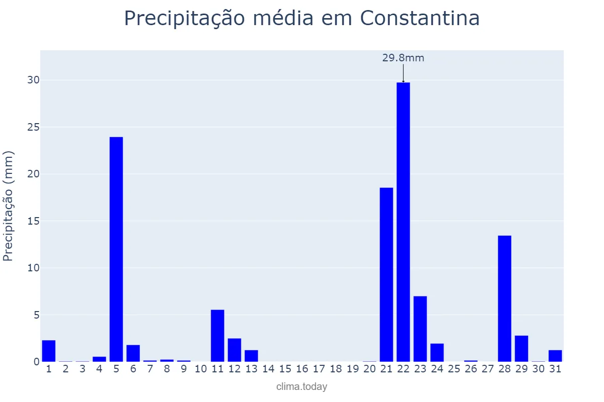 Precipitação em maio em Constantina, RS, BR