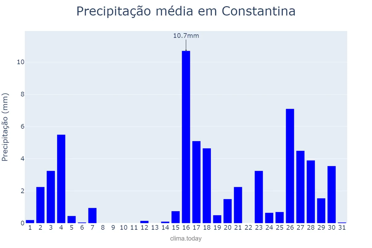 Precipitação em marco em Constantina, RS, BR