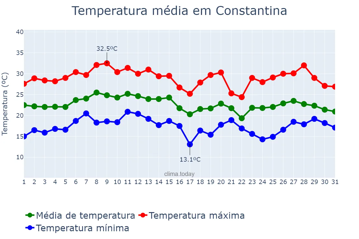 Temperatura em janeiro em Constantina, RS, BR