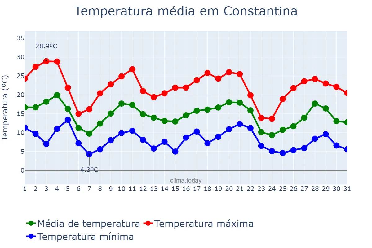 Temperatura em maio em Constantina, RS, BR