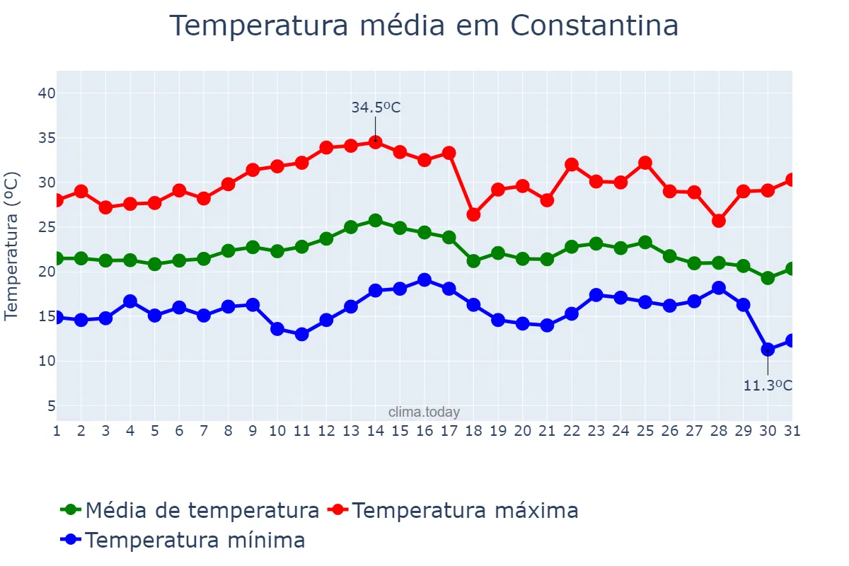 Temperatura em marco em Constantina, RS, BR