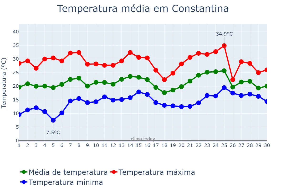 Temperatura em novembro em Constantina, RS, BR