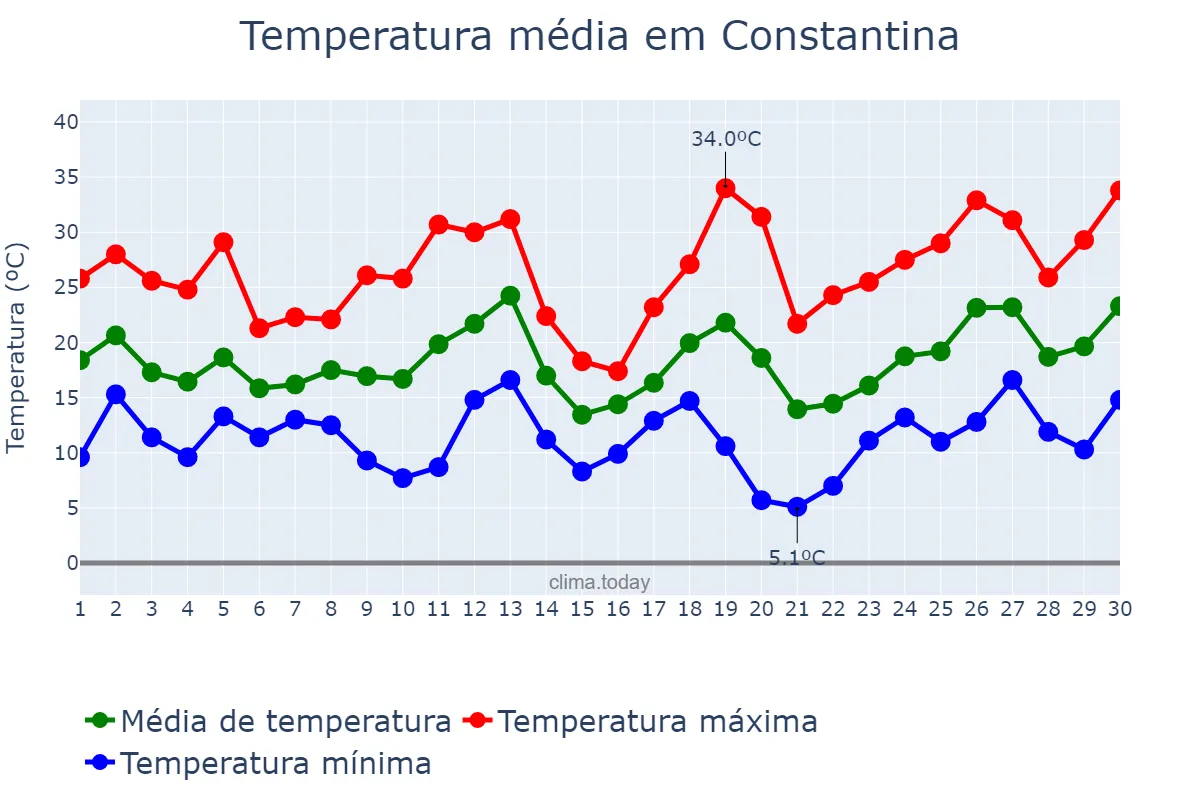 Temperatura em setembro em Constantina, RS, BR
