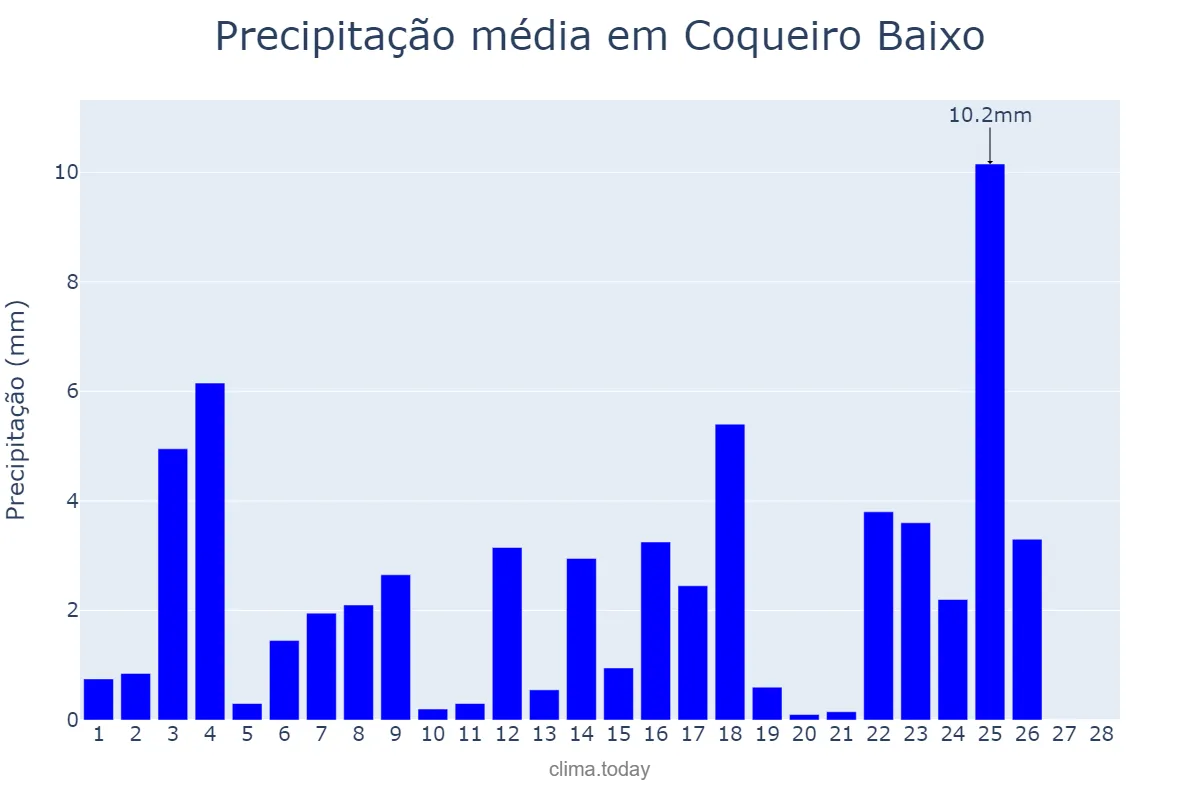 Precipitação em fevereiro em Coqueiro Baixo, RS, BR