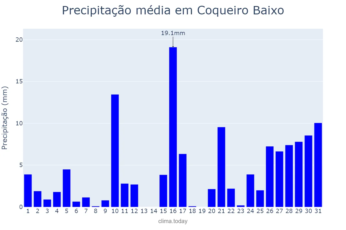 Precipitação em janeiro em Coqueiro Baixo, RS, BR