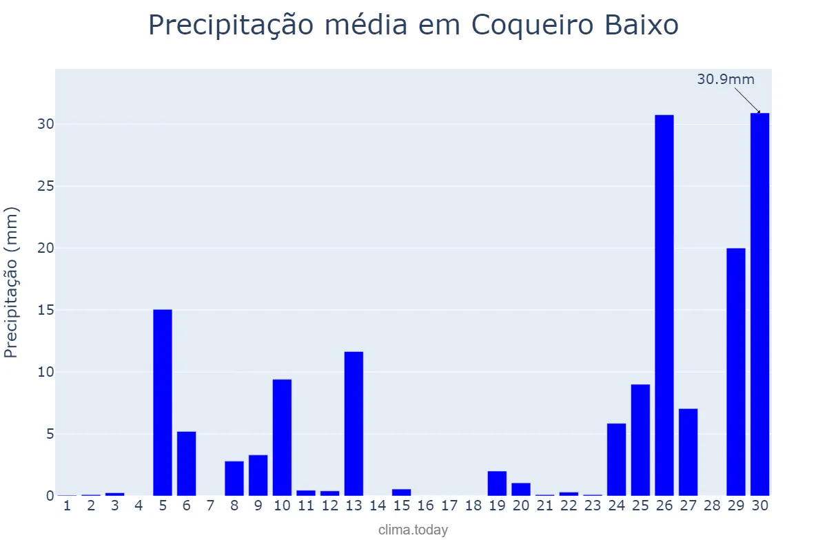 Precipitação em junho em Coqueiro Baixo, RS, BR