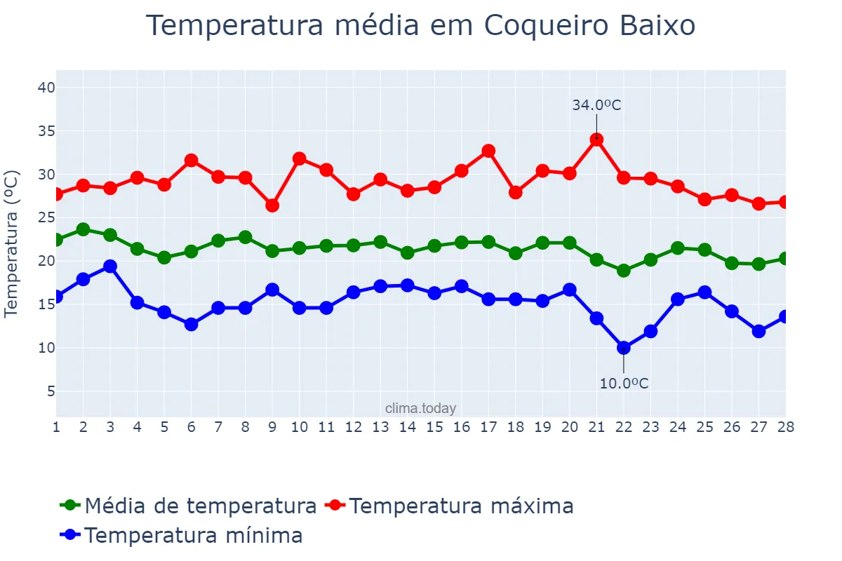 Temperatura em fevereiro em Coqueiro Baixo, RS, BR