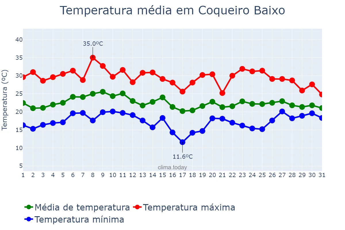 Temperatura em janeiro em Coqueiro Baixo, RS, BR