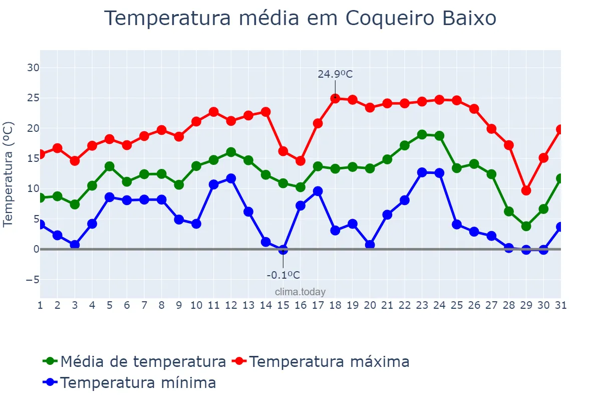 Temperatura em julho em Coqueiro Baixo, RS, BR