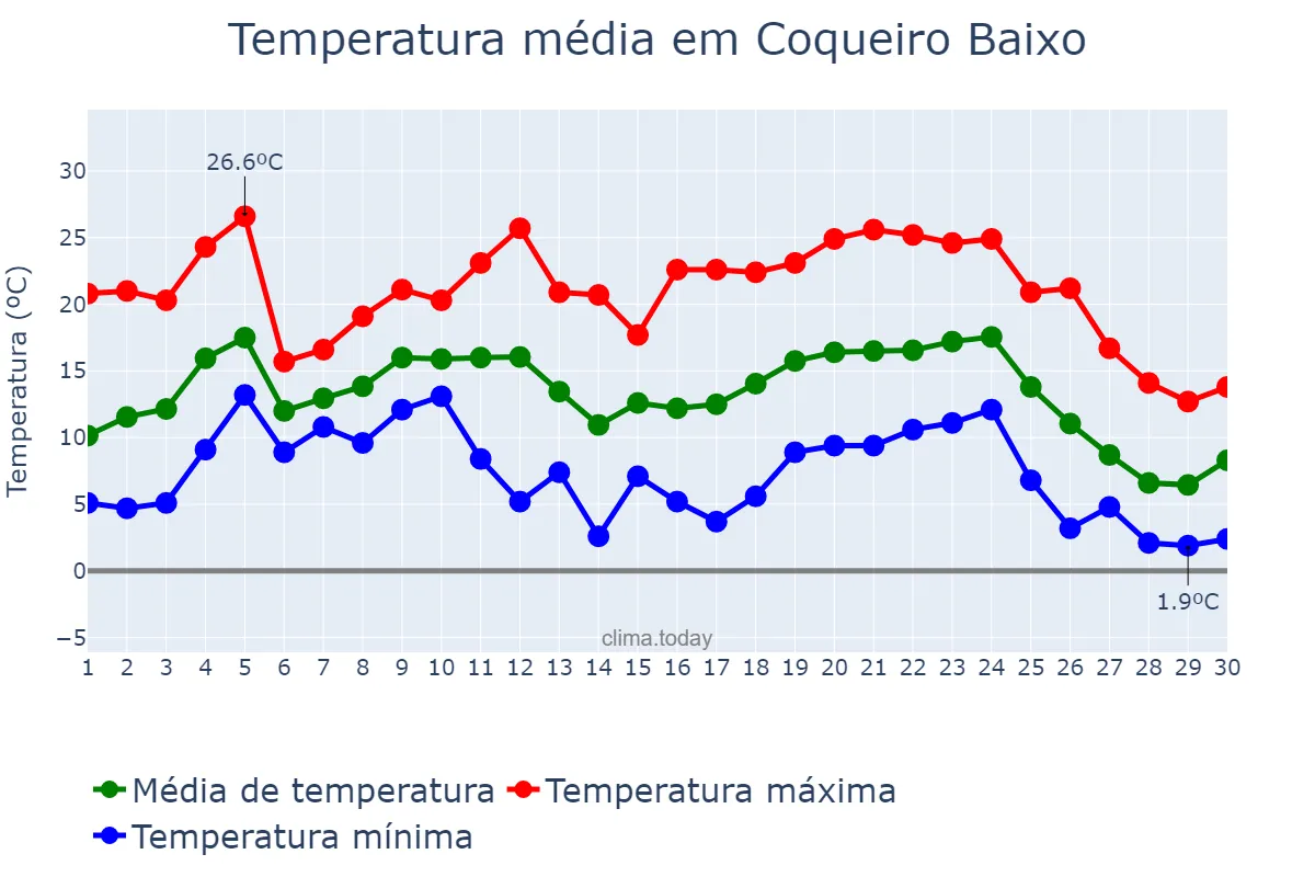 Temperatura em junho em Coqueiro Baixo, RS, BR