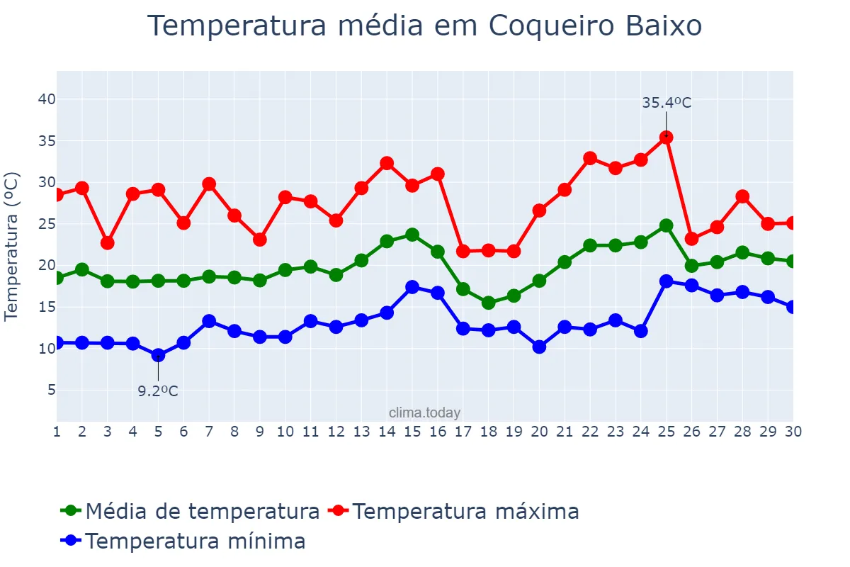 Temperatura em novembro em Coqueiro Baixo, RS, BR