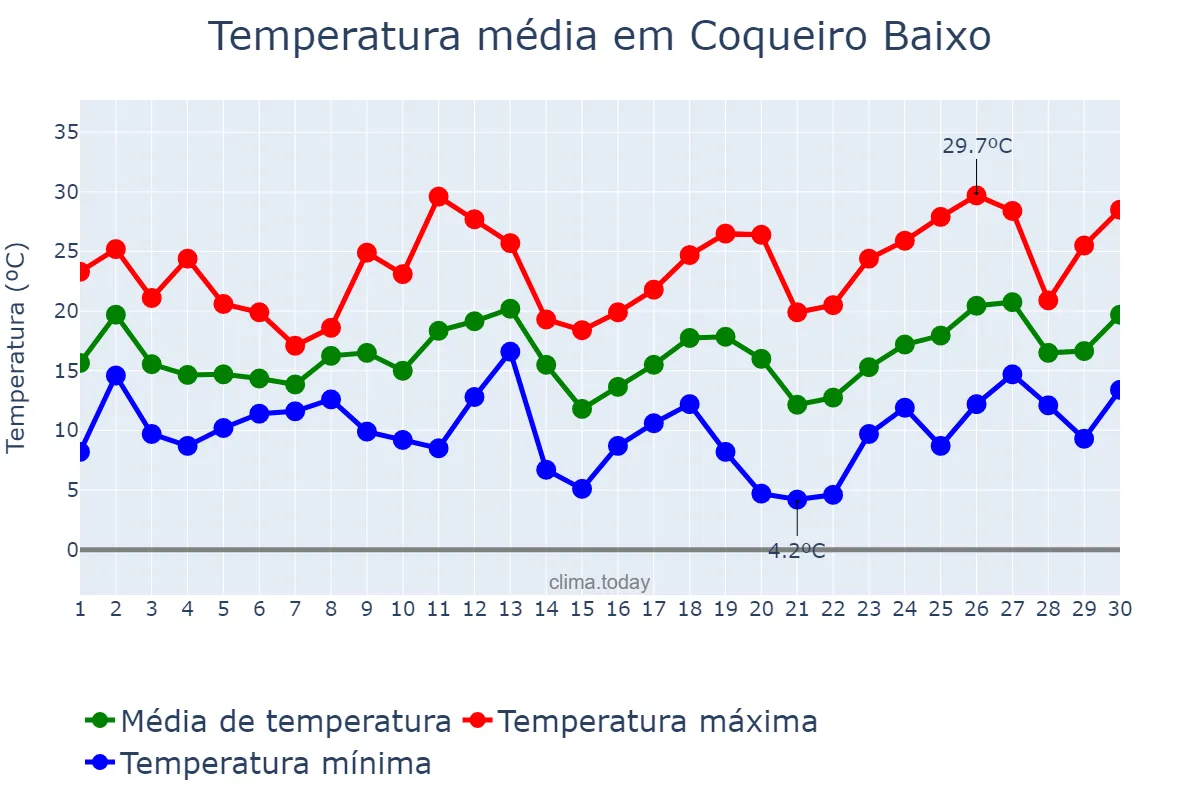 Temperatura em setembro em Coqueiro Baixo, RS, BR