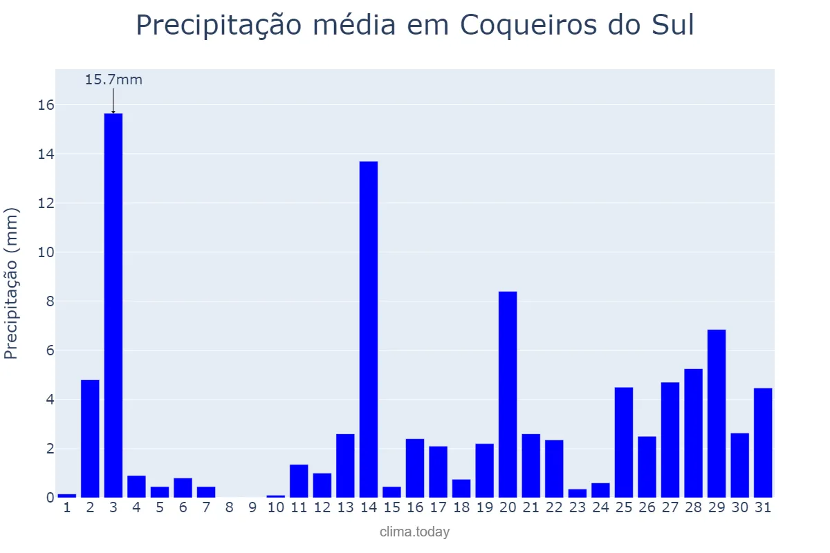Precipitação em dezembro em Coqueiros do Sul, RS, BR