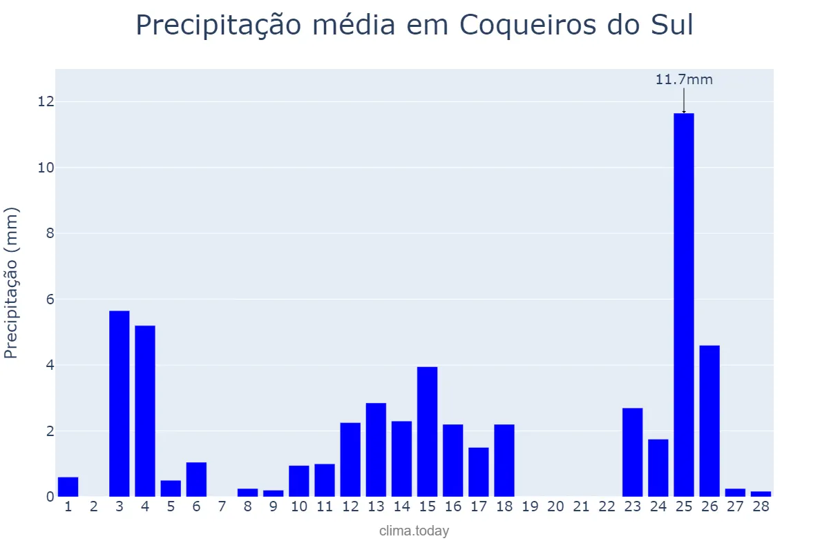 Precipitação em fevereiro em Coqueiros do Sul, RS, BR