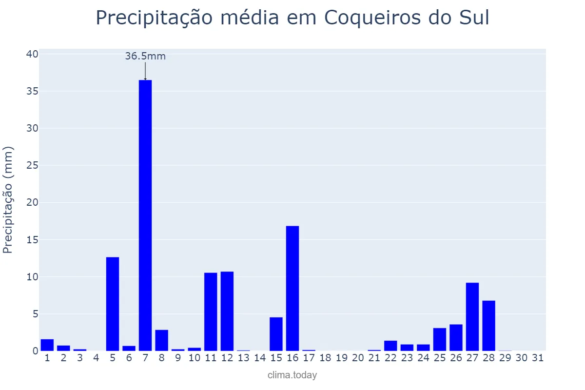 Precipitação em julho em Coqueiros do Sul, RS, BR