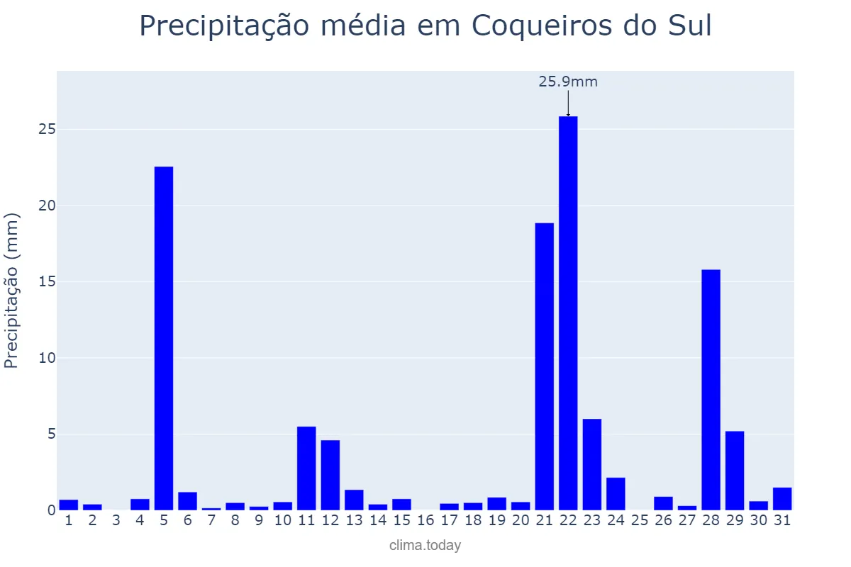 Precipitação em maio em Coqueiros do Sul, RS, BR