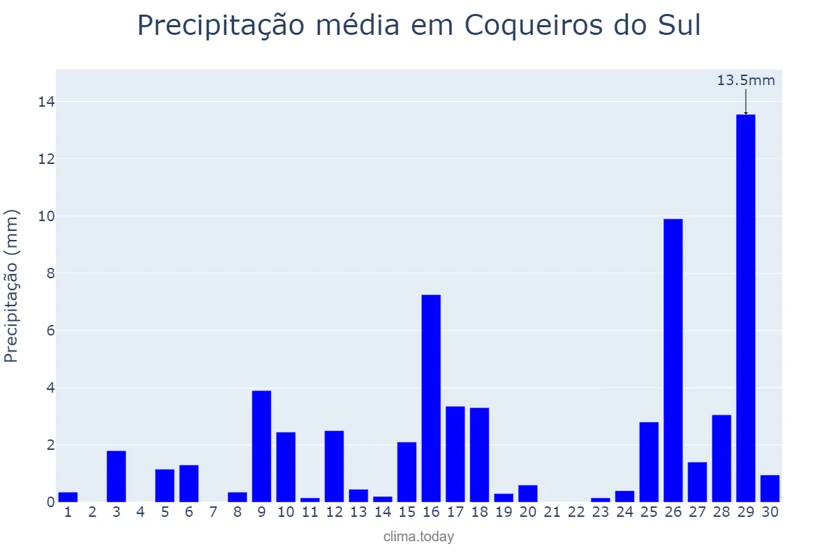 Precipitação em novembro em Coqueiros do Sul, RS, BR