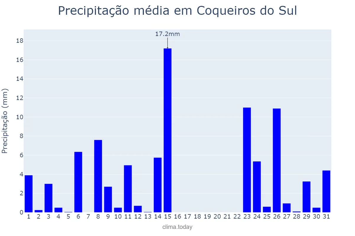 Precipitação em outubro em Coqueiros do Sul, RS, BR