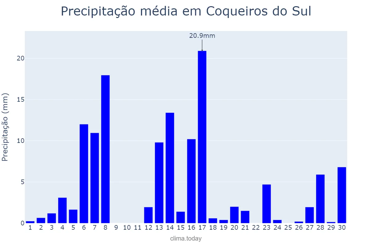 Precipitação em setembro em Coqueiros do Sul, RS, BR