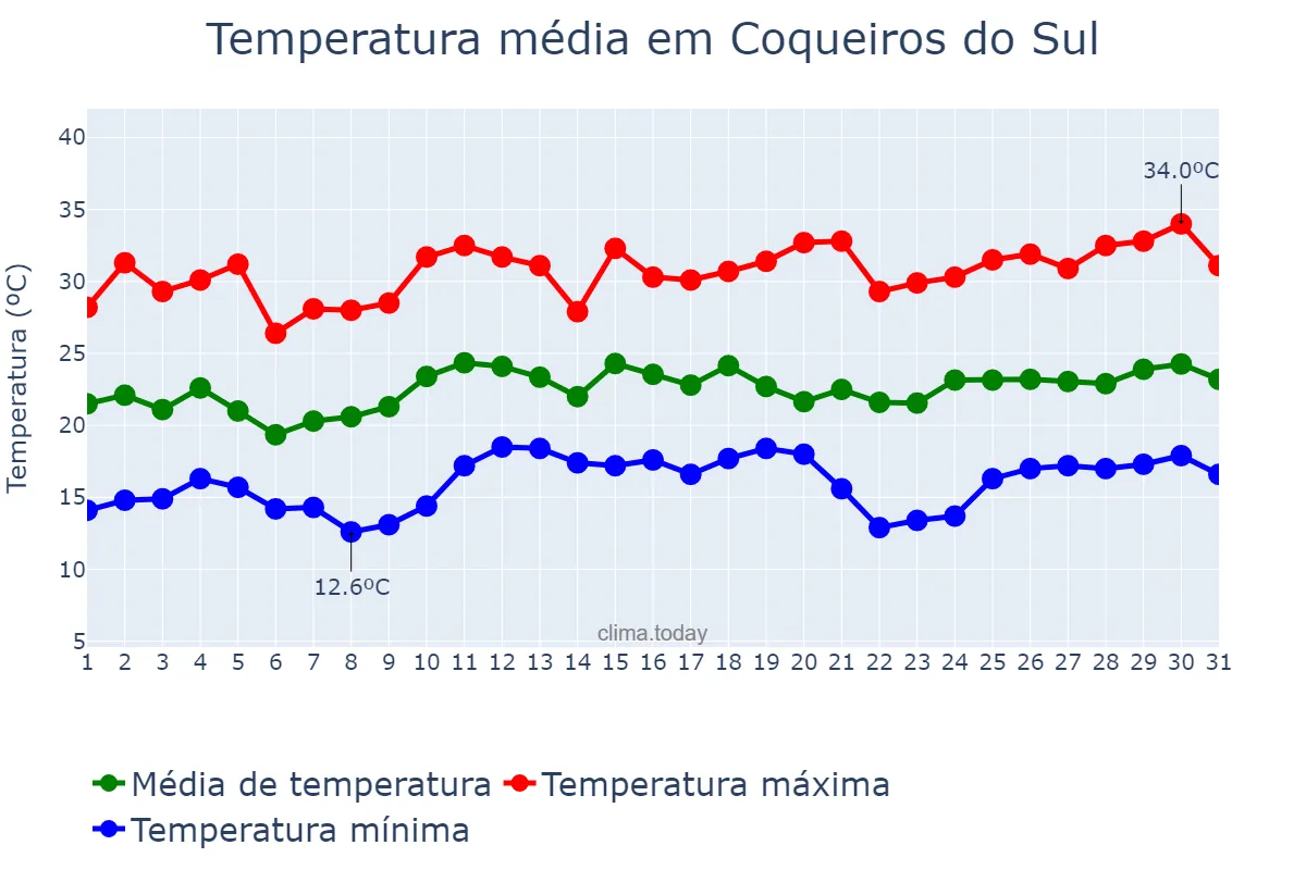 Temperatura em dezembro em Coqueiros do Sul, RS, BR
