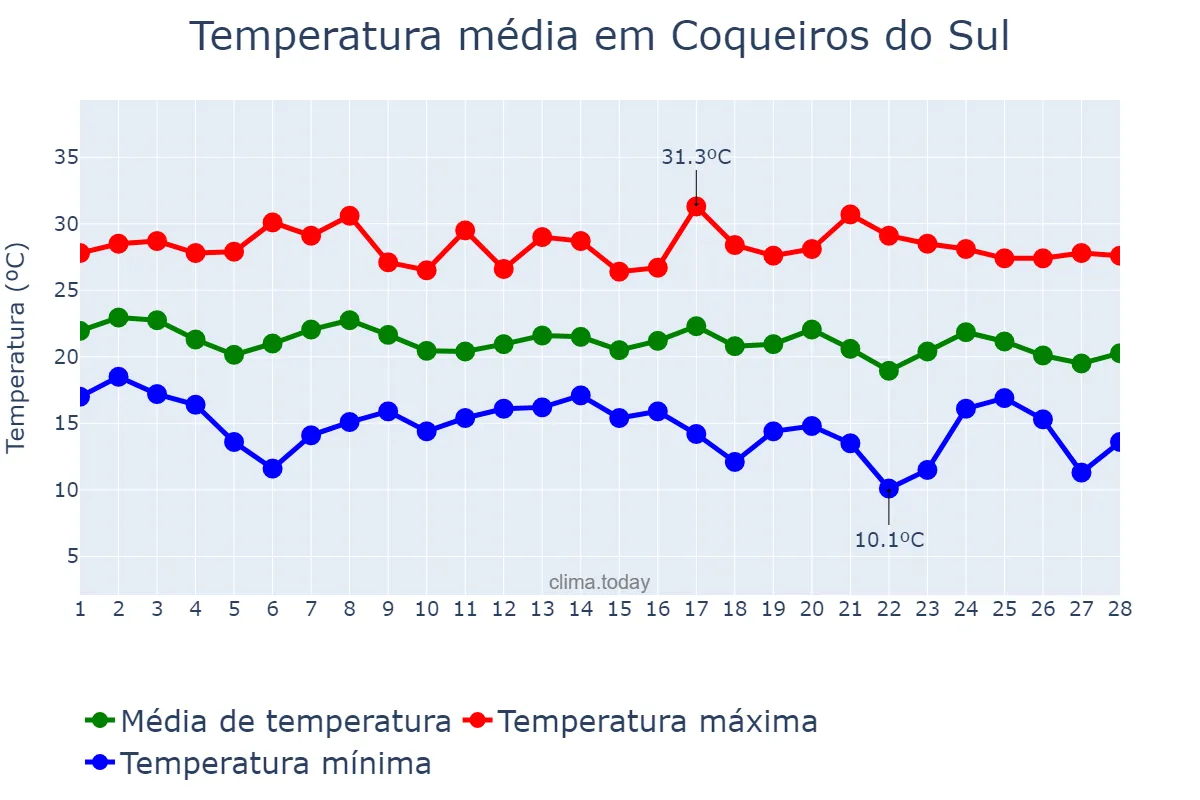 Temperatura em fevereiro em Coqueiros do Sul, RS, BR
