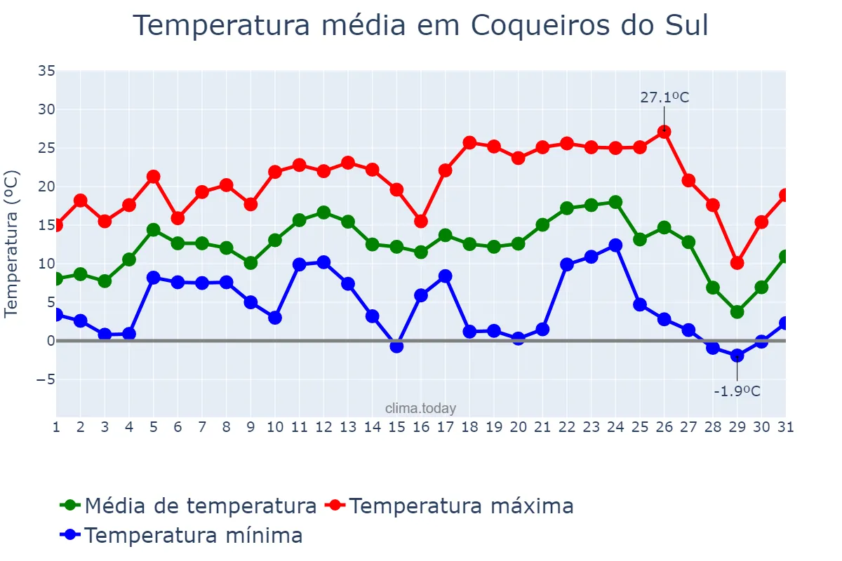 Temperatura em julho em Coqueiros do Sul, RS, BR