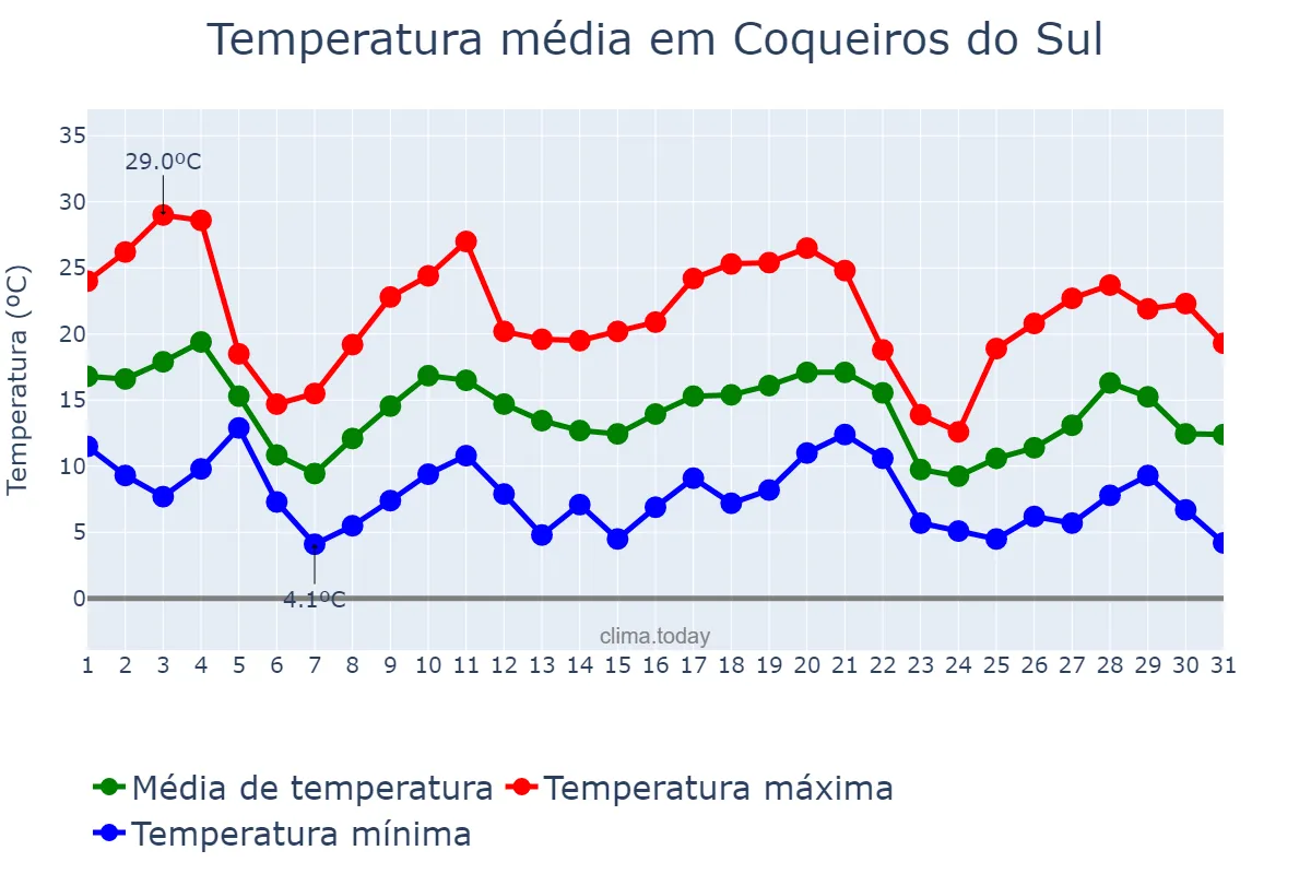 Temperatura em maio em Coqueiros do Sul, RS, BR
