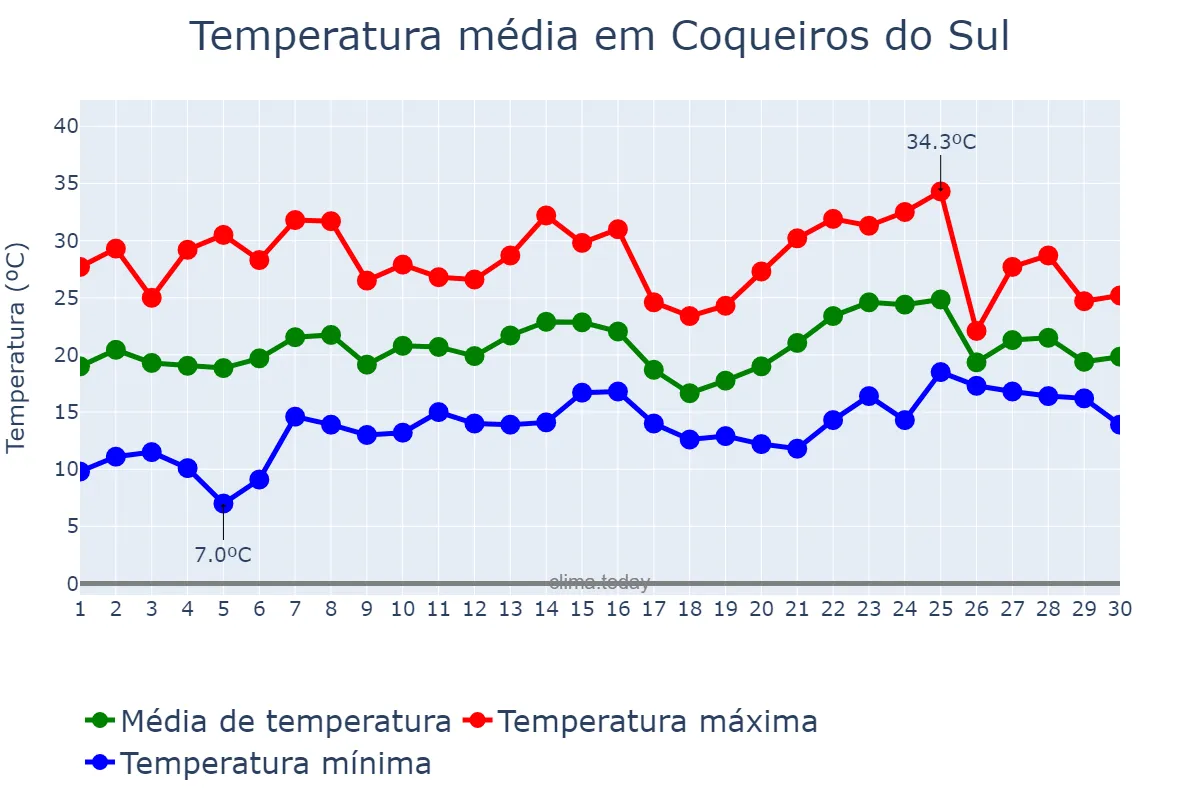 Temperatura em novembro em Coqueiros do Sul, RS, BR