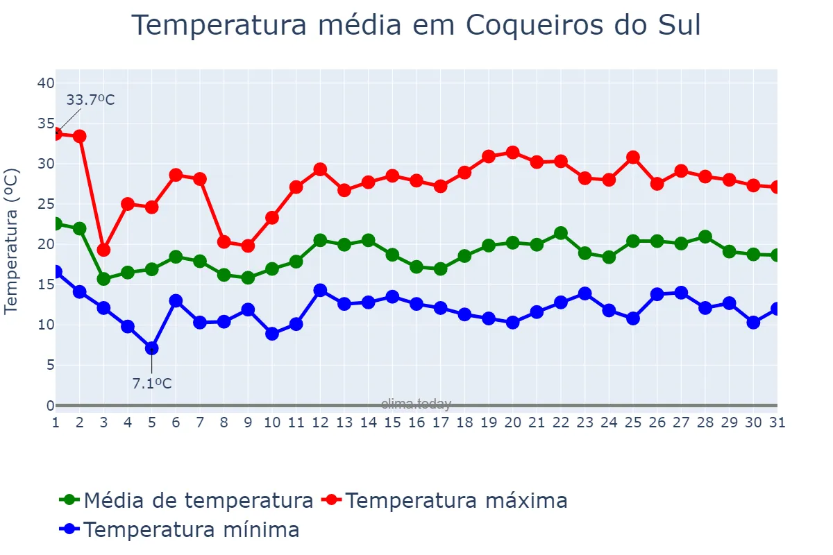 Temperatura em outubro em Coqueiros do Sul, RS, BR