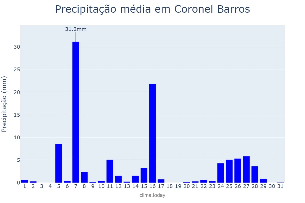 Precipitação em julho em Coronel Barros, RS, BR