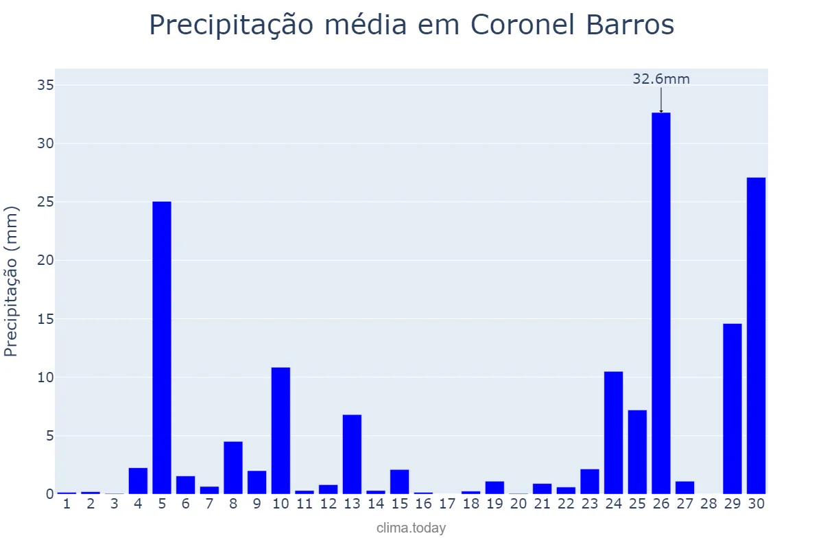 Precipitação em junho em Coronel Barros, RS, BR