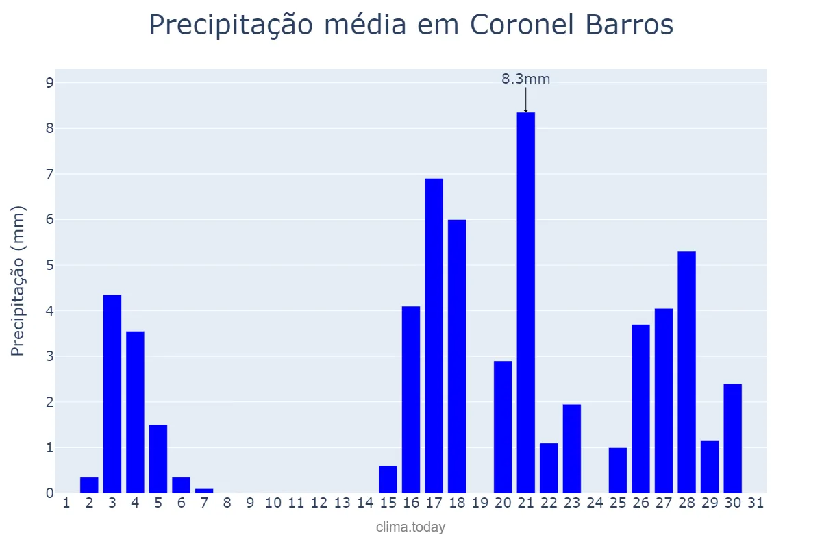 Precipitação em marco em Coronel Barros, RS, BR