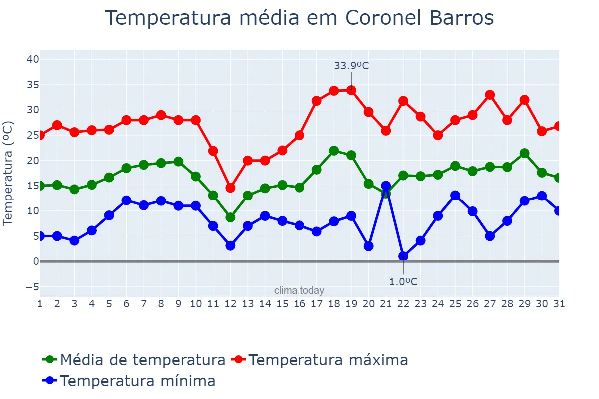 Temperatura em agosto em Coronel Barros, RS, BR