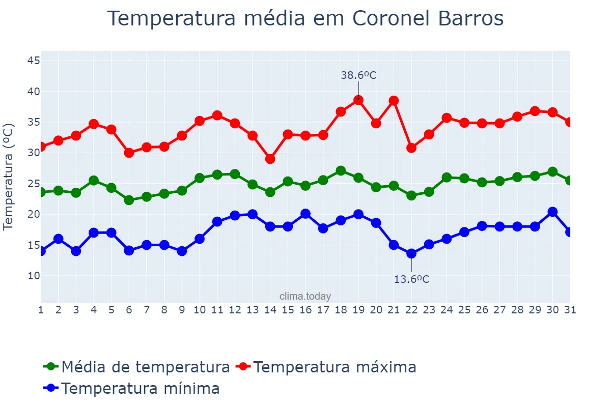Temperatura em dezembro em Coronel Barros, RS, BR