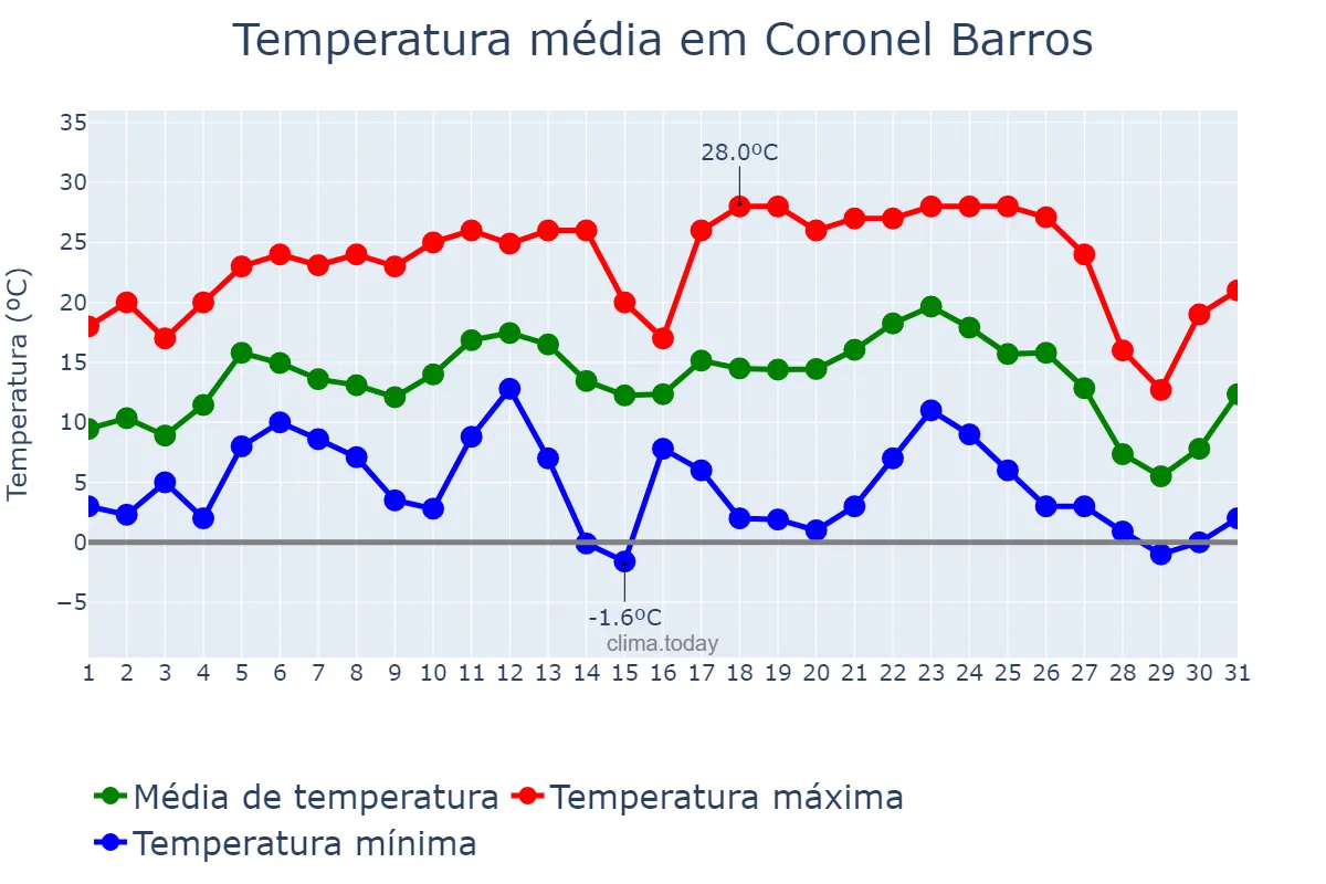Temperatura em julho em Coronel Barros, RS, BR