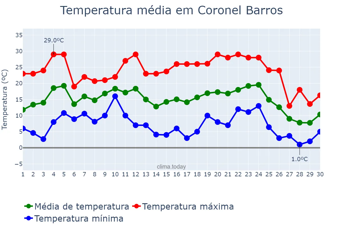 Temperatura em junho em Coronel Barros, RS, BR
