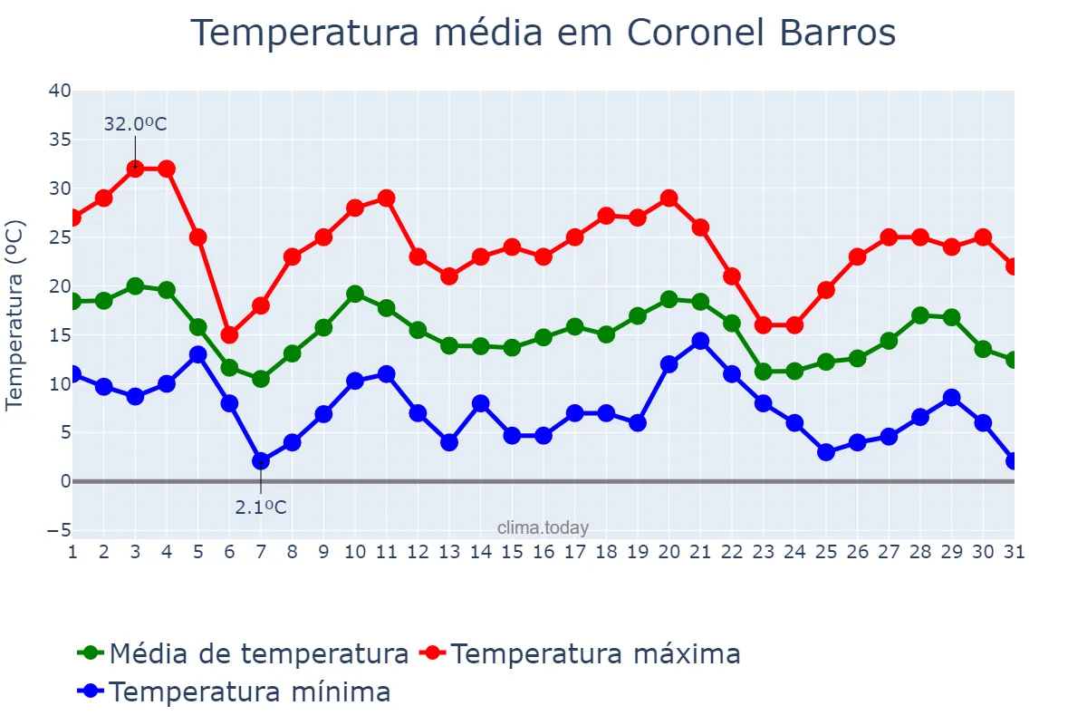 Temperatura em maio em Coronel Barros, RS, BR