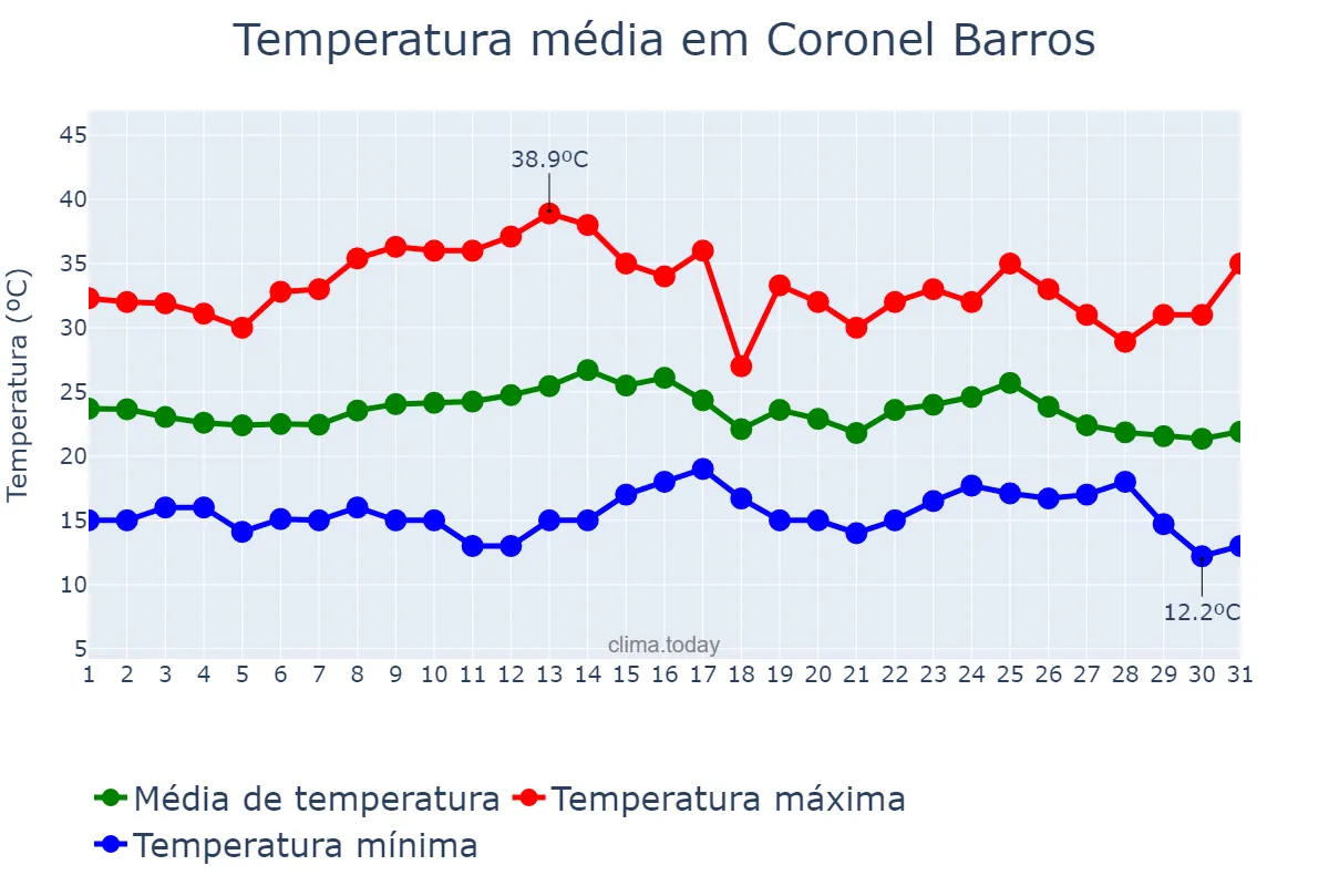Temperatura em marco em Coronel Barros, RS, BR