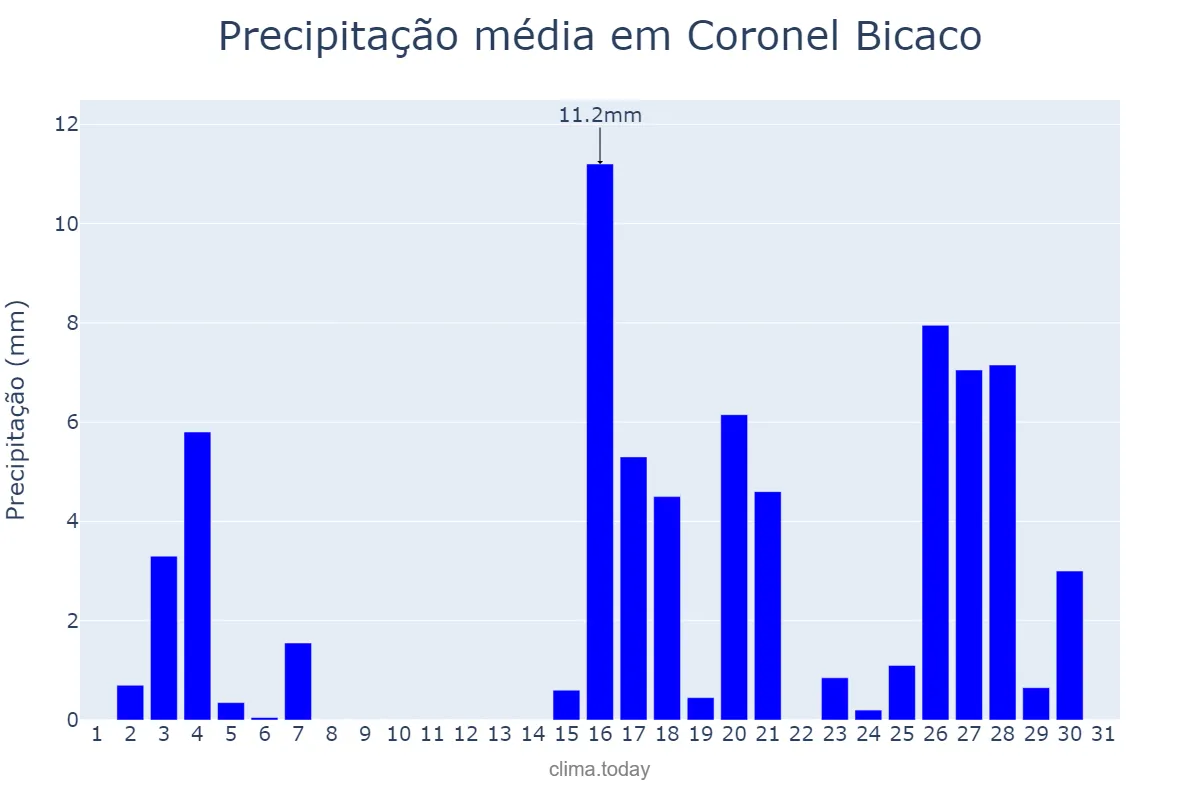 Precipitação em marco em Coronel Bicaco, RS, BR
