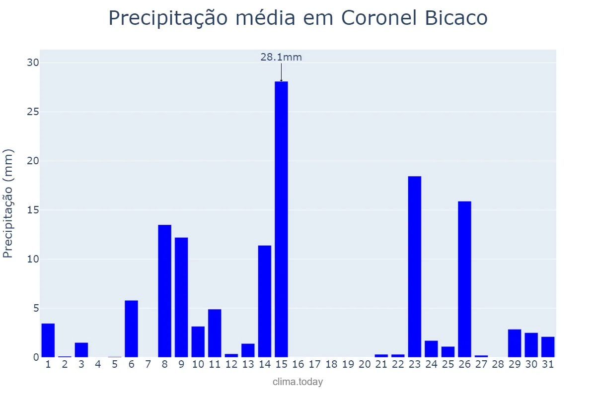 Precipitação em outubro em Coronel Bicaco, RS, BR