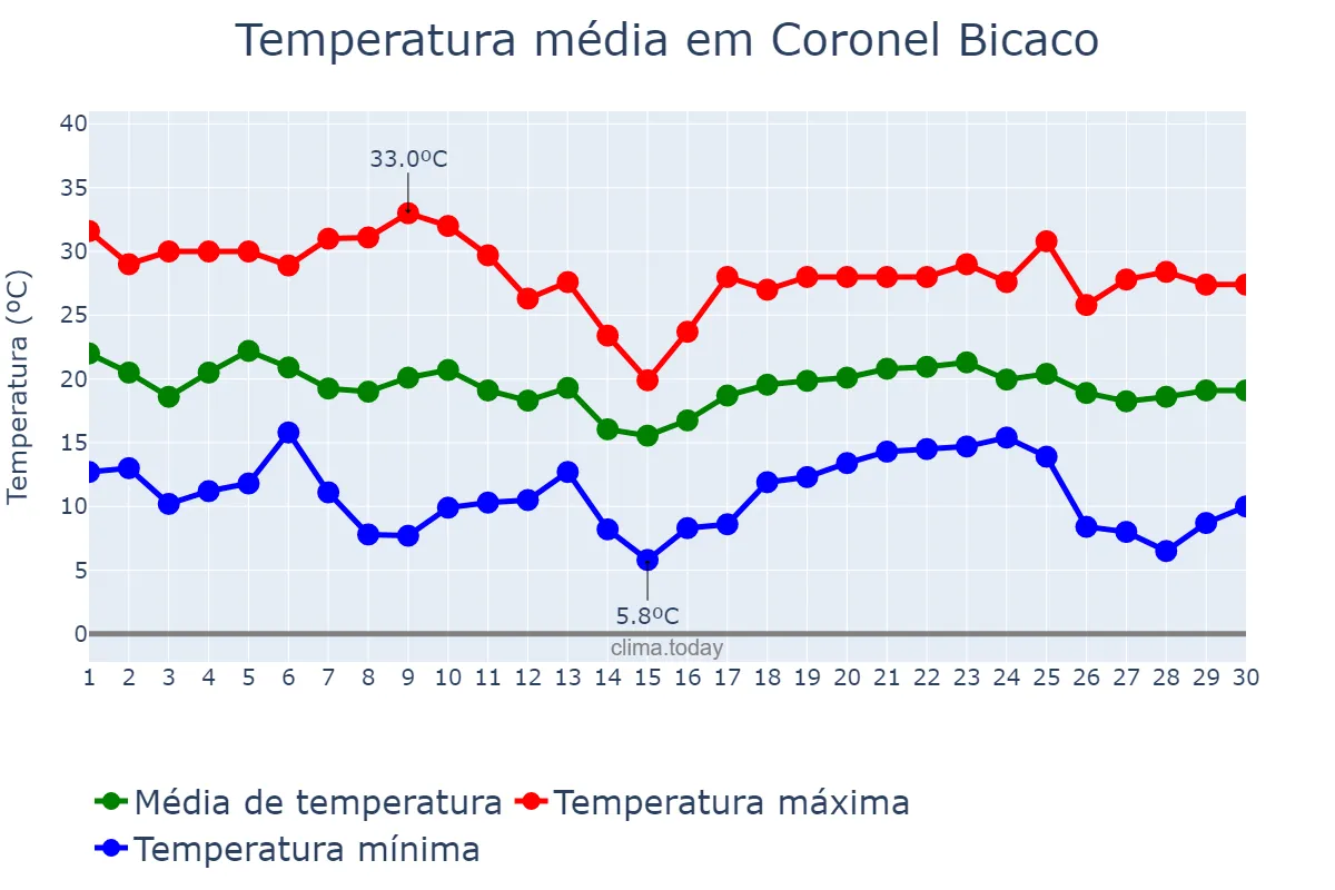Temperatura em abril em Coronel Bicaco, RS, BR