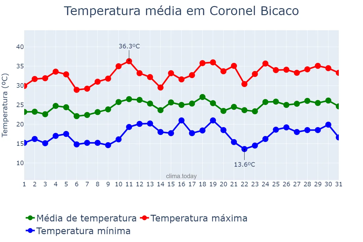 Temperatura em dezembro em Coronel Bicaco, RS, BR