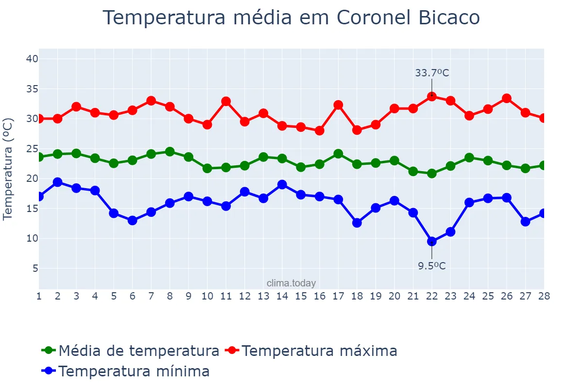 Temperatura em fevereiro em Coronel Bicaco, RS, BR