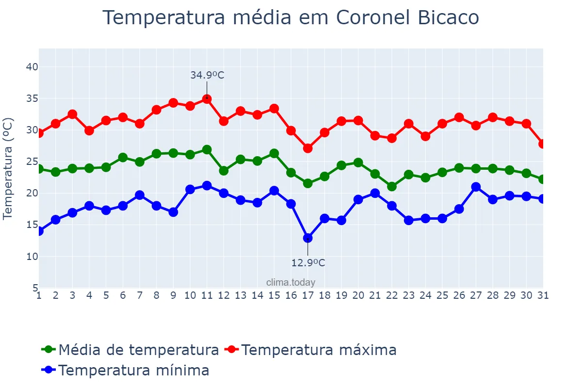 Temperatura em janeiro em Coronel Bicaco, RS, BR