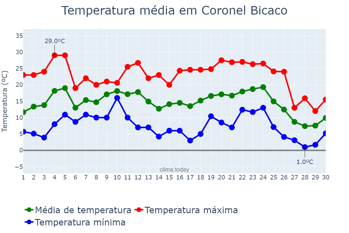 Temperatura em junho em Coronel Bicaco, RS, BR