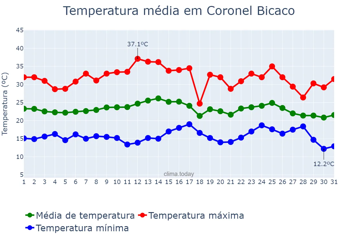 Temperatura em marco em Coronel Bicaco, RS, BR