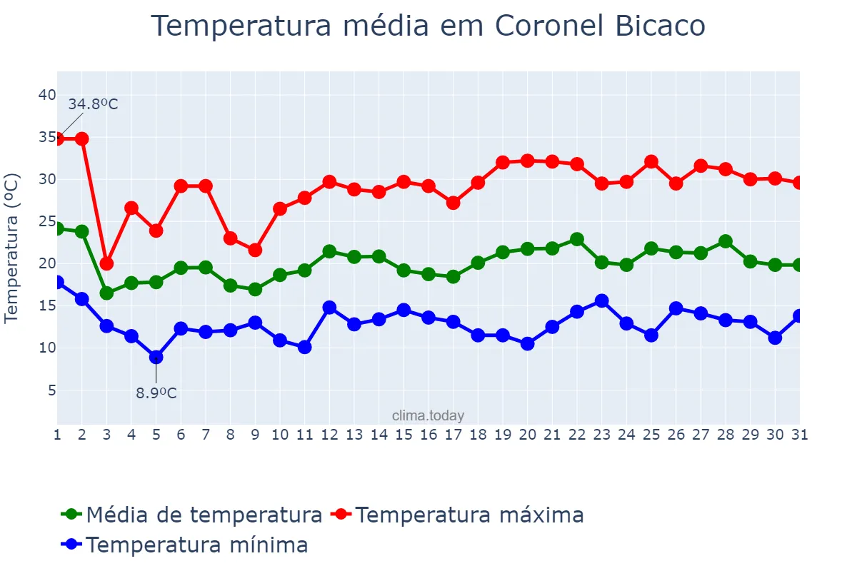 Temperatura em outubro em Coronel Bicaco, RS, BR