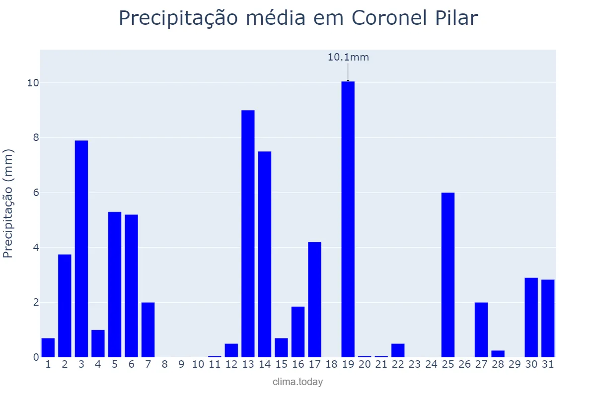 Precipitação em dezembro em Coronel Pilar, RS, BR