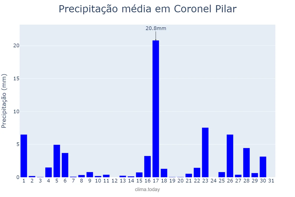 Precipitação em marco em Coronel Pilar, RS, BR