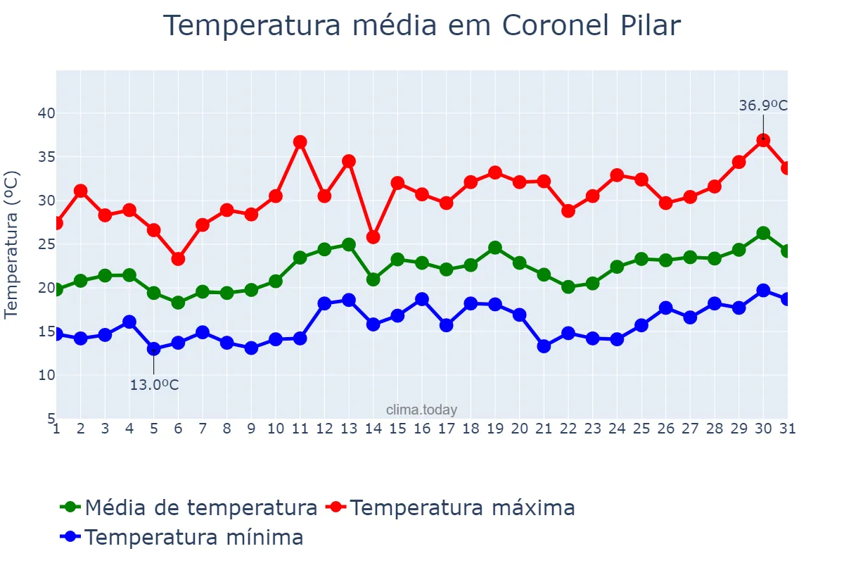 Temperatura em dezembro em Coronel Pilar, RS, BR
